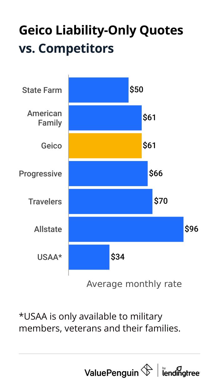 Geico Annual Insurance Rates Comparison