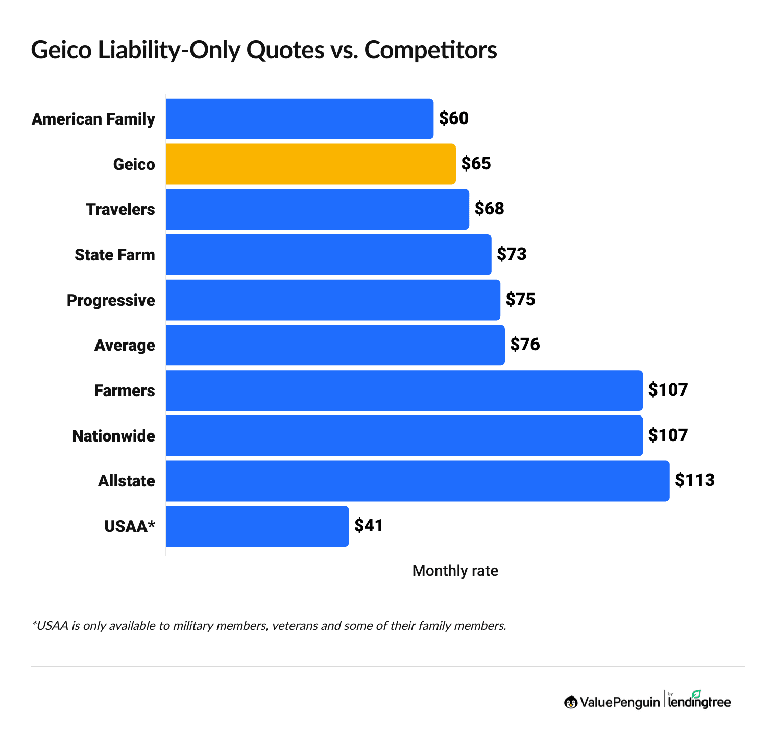 Geico Annual Insurance Rates Comparison