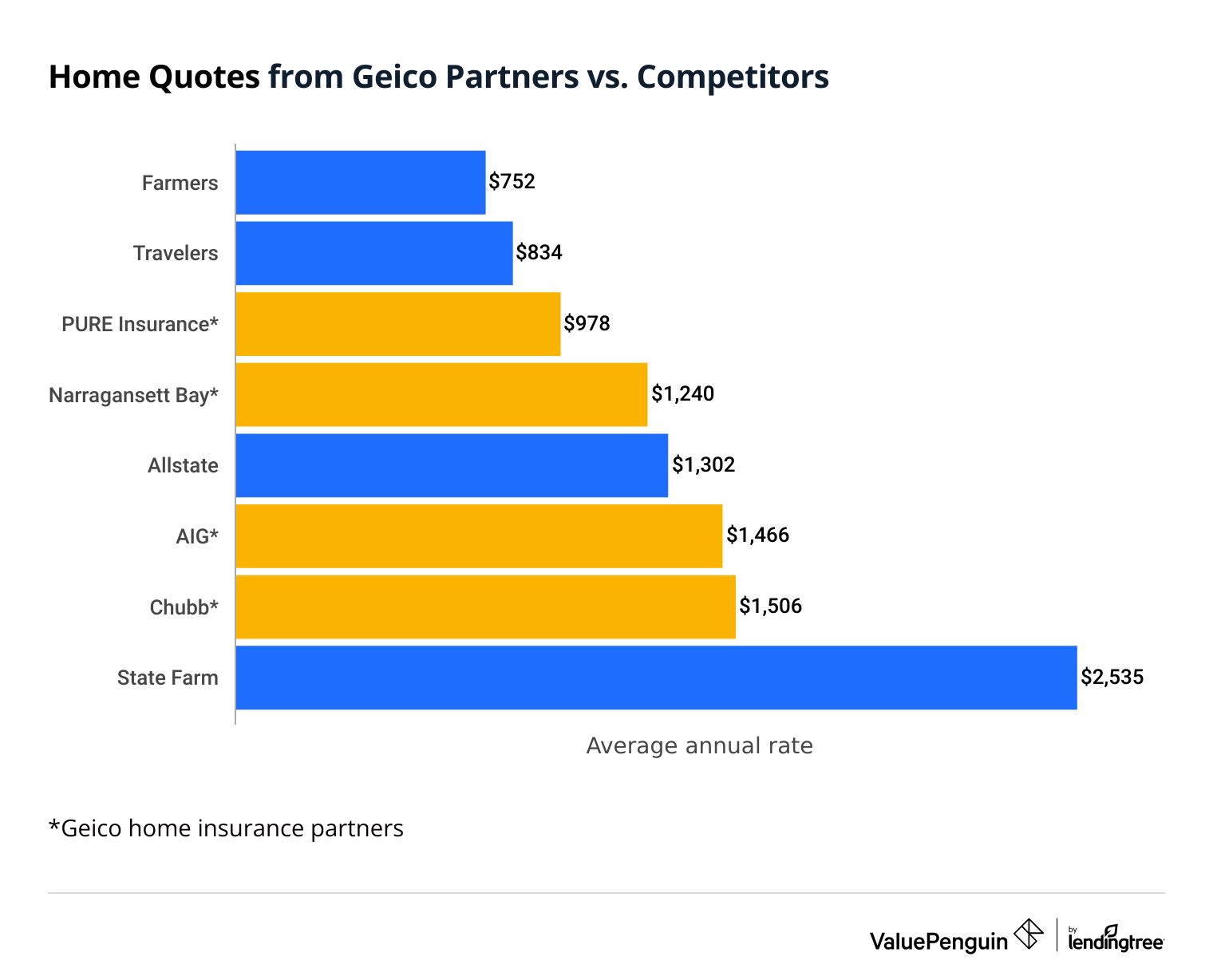 Average Geico home insurance quote vs. competitors