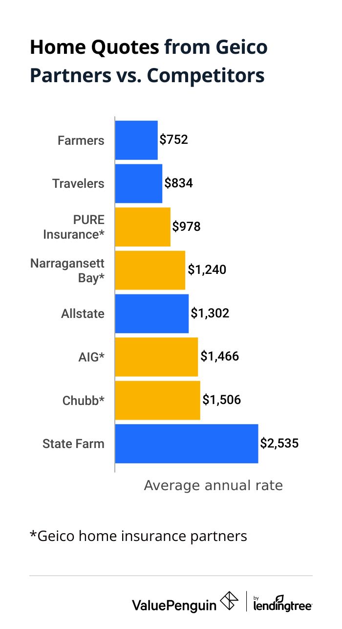 Average Geico home insurance quote vs. competitors