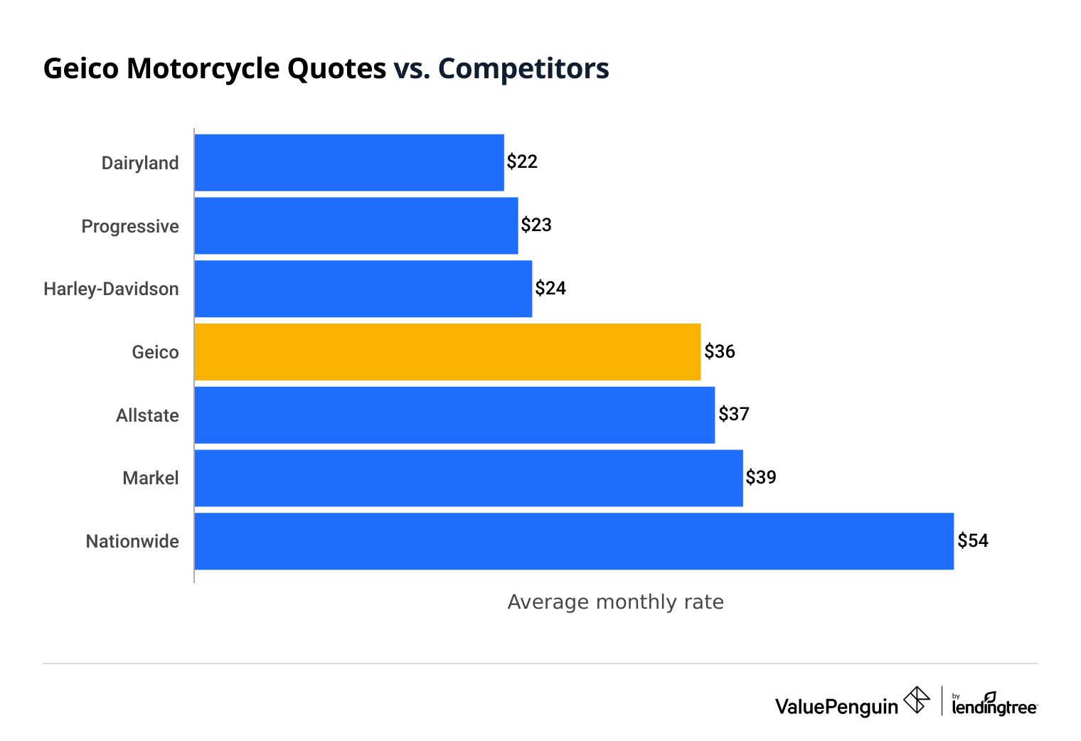 Geico insurance motorcycle quote vs. competitors