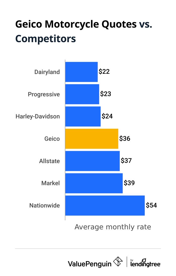 Geico insurance motorcycle quote vs. competitors