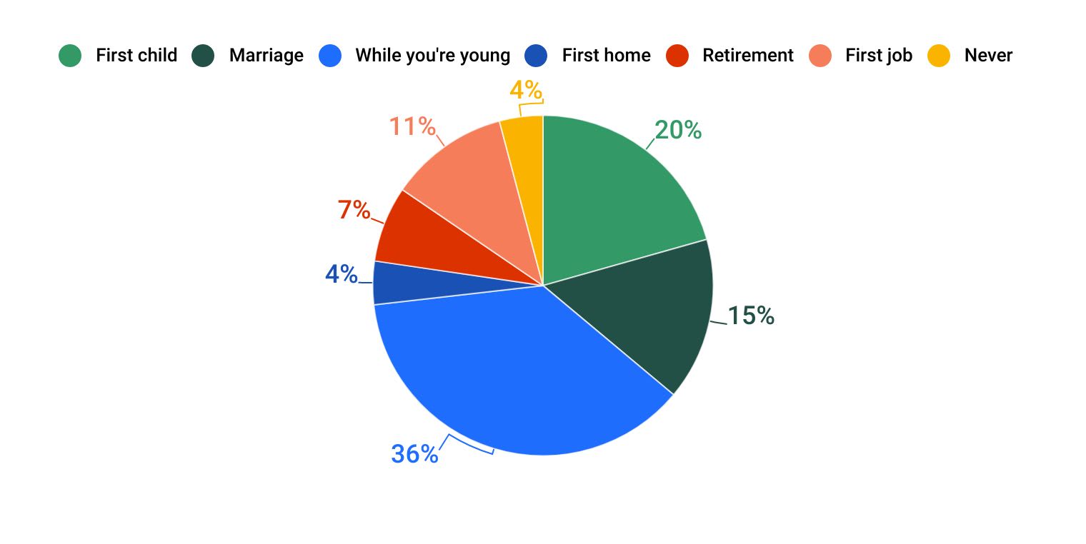 Life Insurance Rates by Age Chart