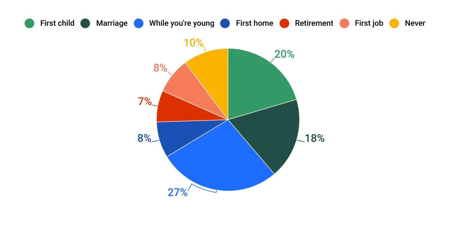Generation Z thoughts on when to buy life insurance