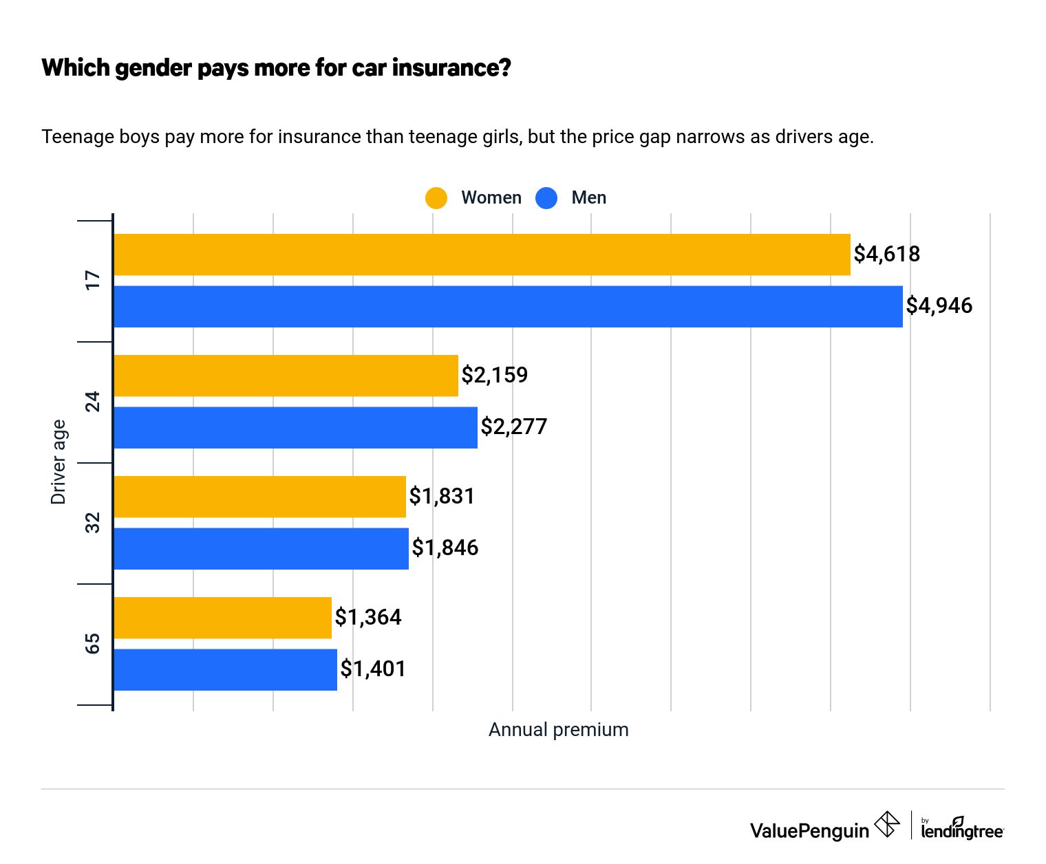 Bar graph showing price difference between men and women over their lifetimes