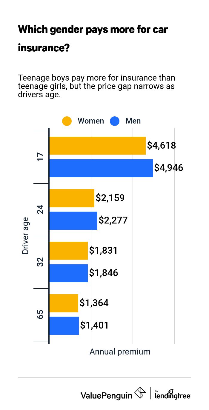 Bar graph showing price difference between men and women over their lifetimes