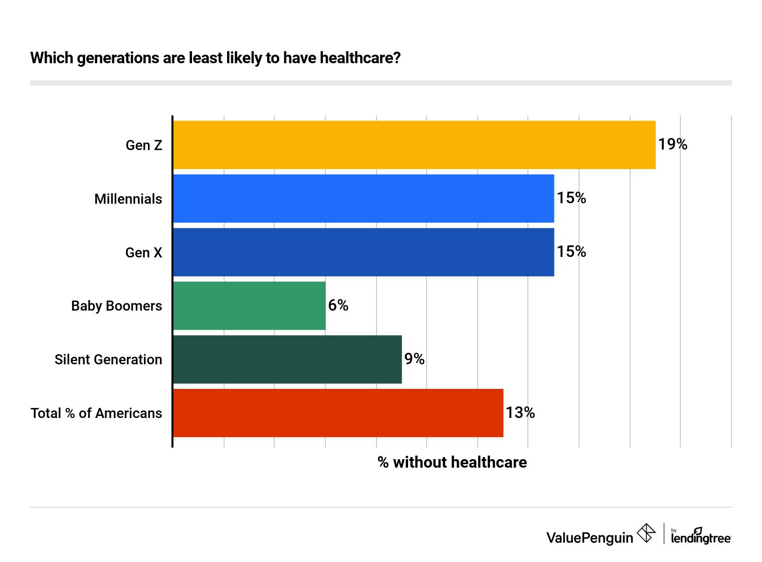 Which generation is less likely to have health care?