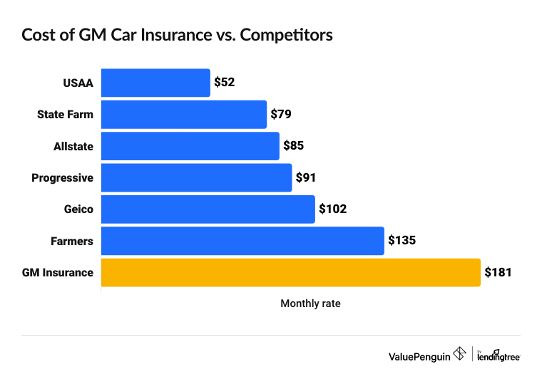 Cost of GM car insurance for full coverage