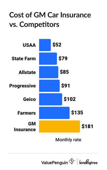 Cost of GM car insurance for full coverage