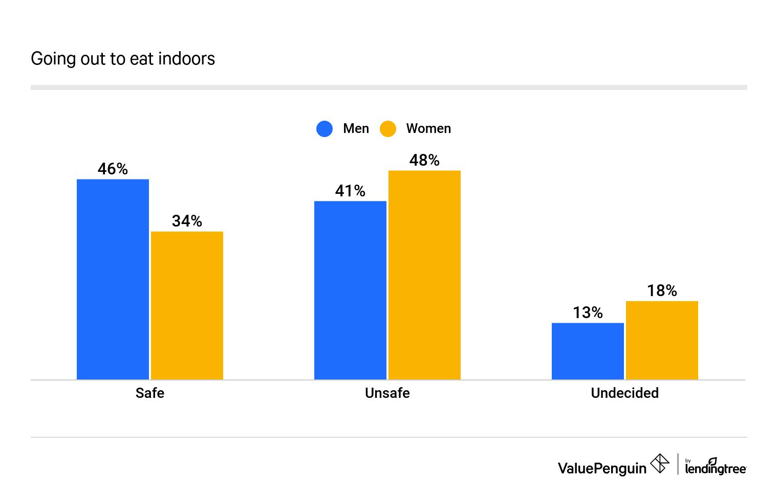 Going out to eat indoors?