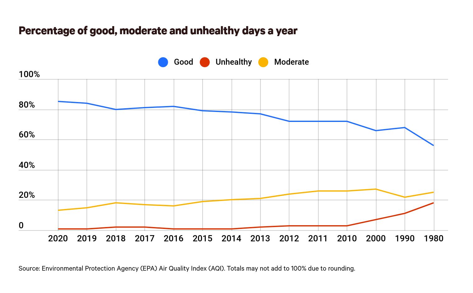 Air quality over time