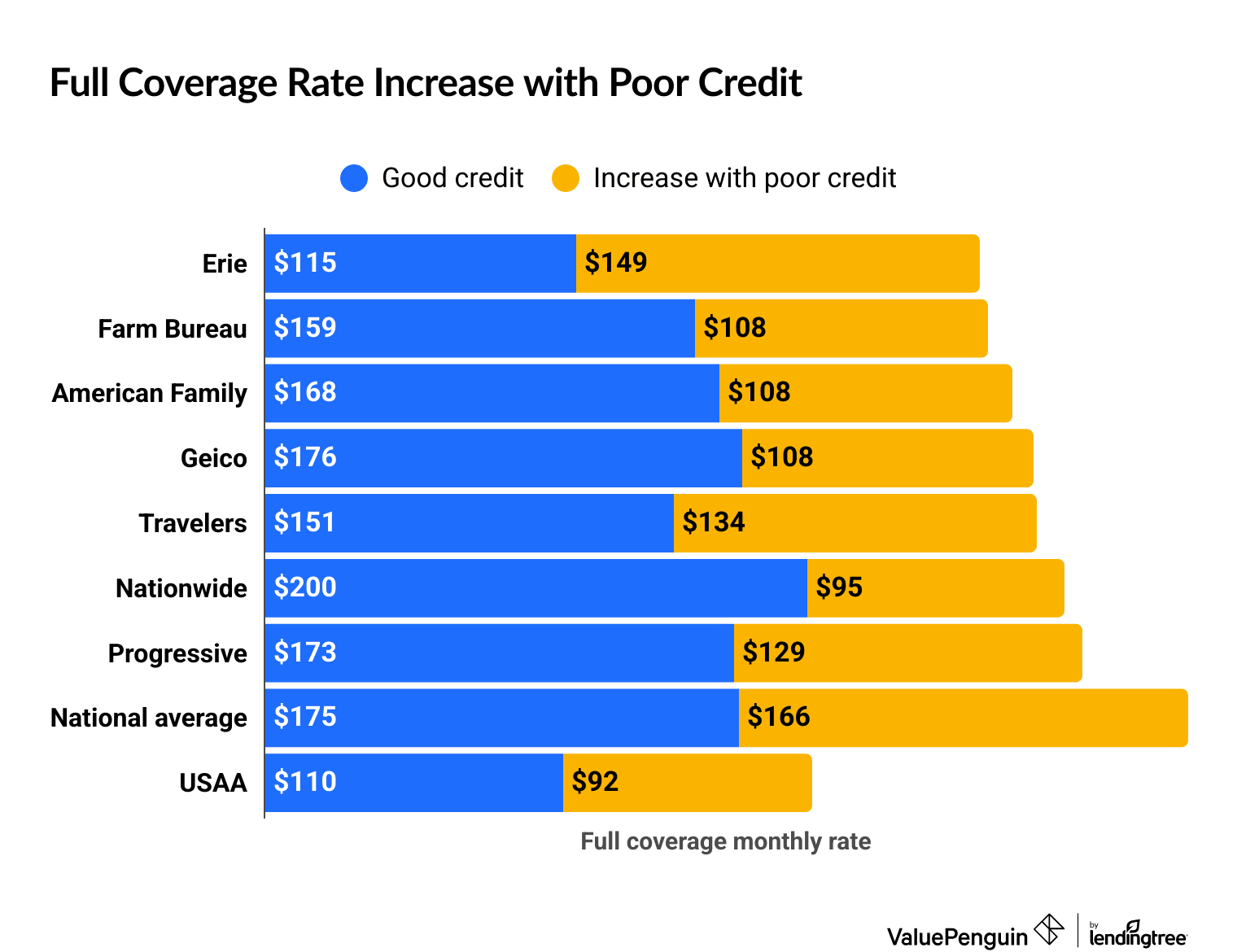 Car insurance rates for drivers with poor vs good credit