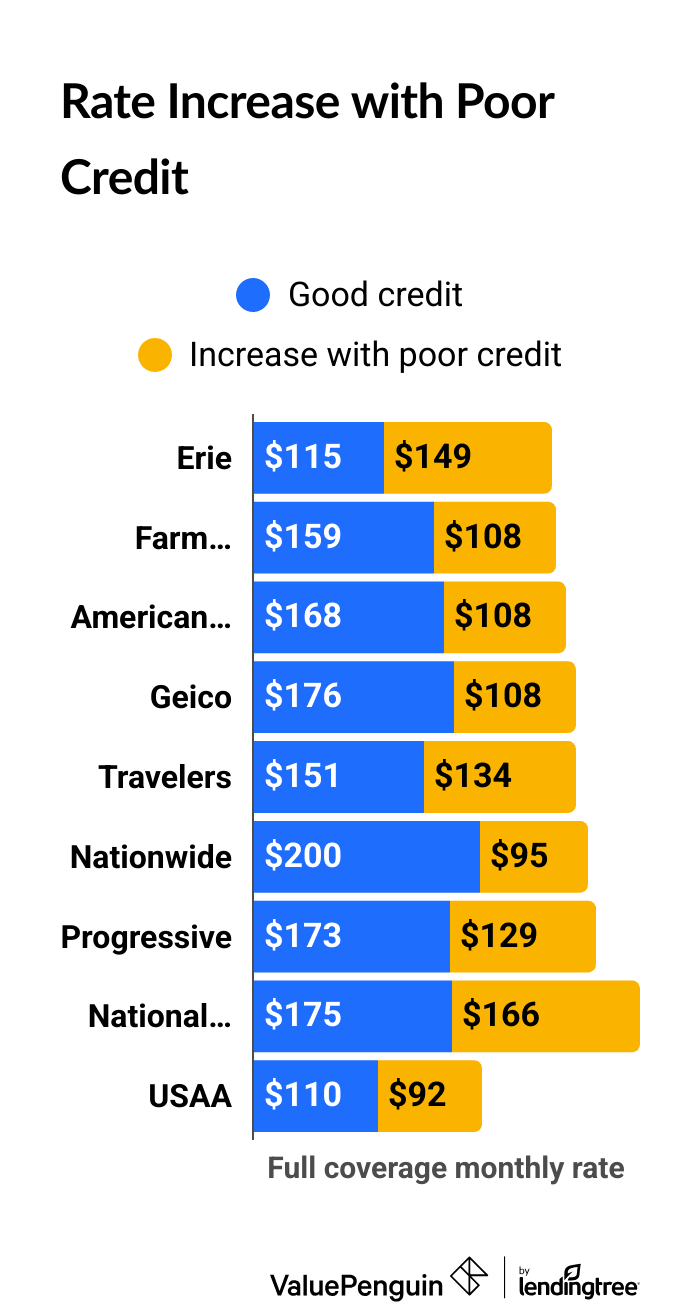 Car insurance rates for drivers with poor vs good credit