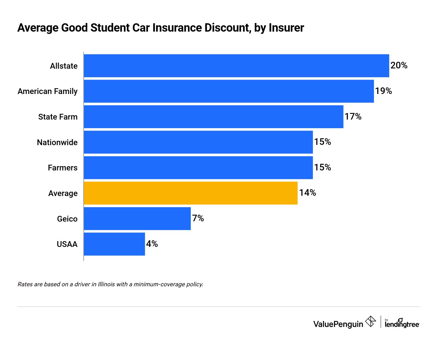 Average good student insurance discount, by company