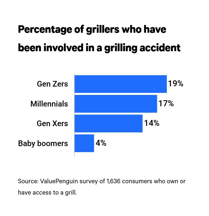 Number of people involved in grilling accident