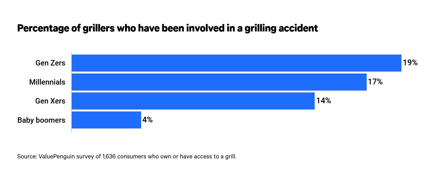 Number of people involved in grilling accident