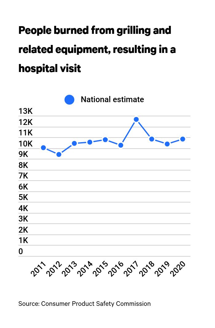 How many people get burned by grills