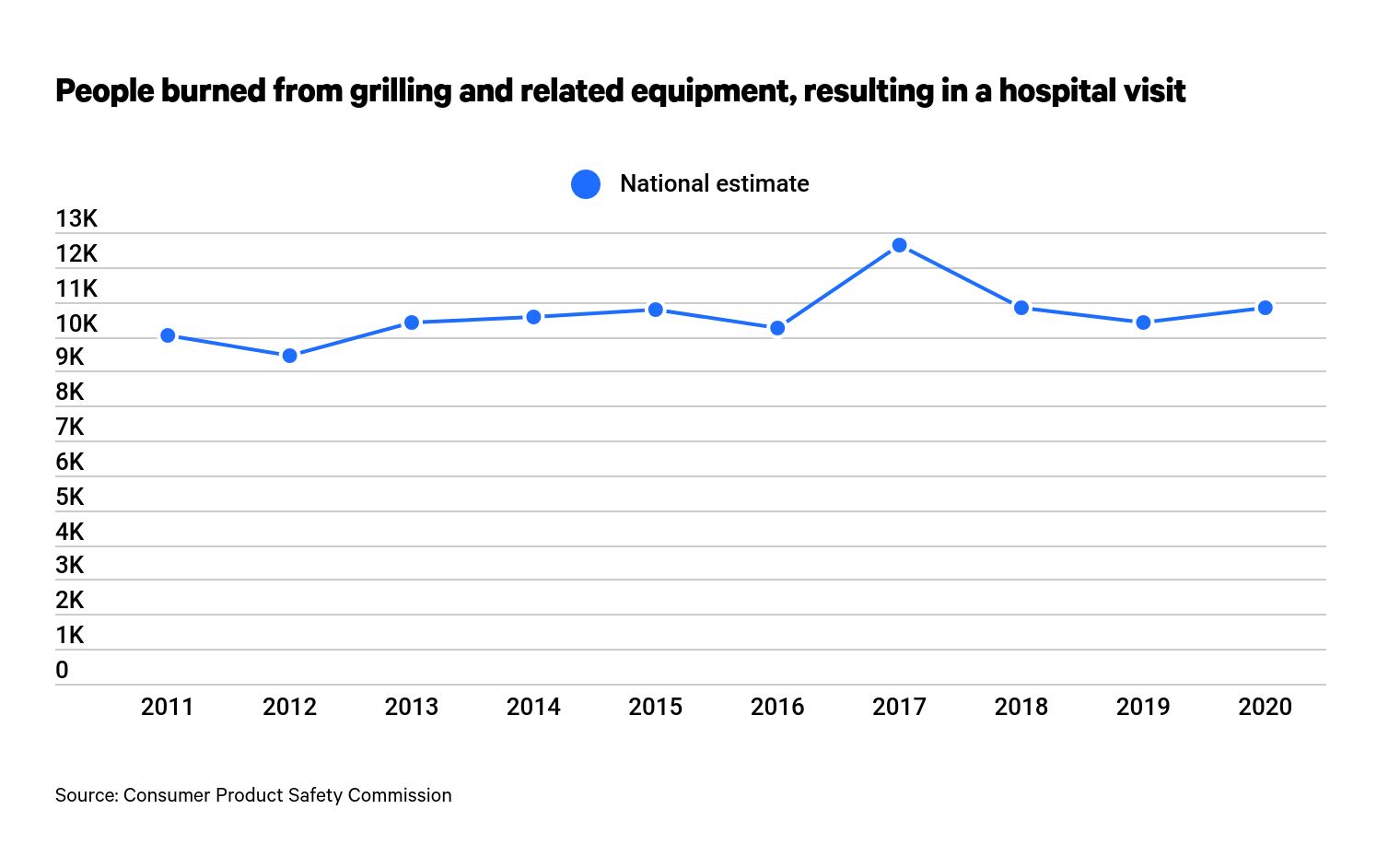 How many people get burned by grills