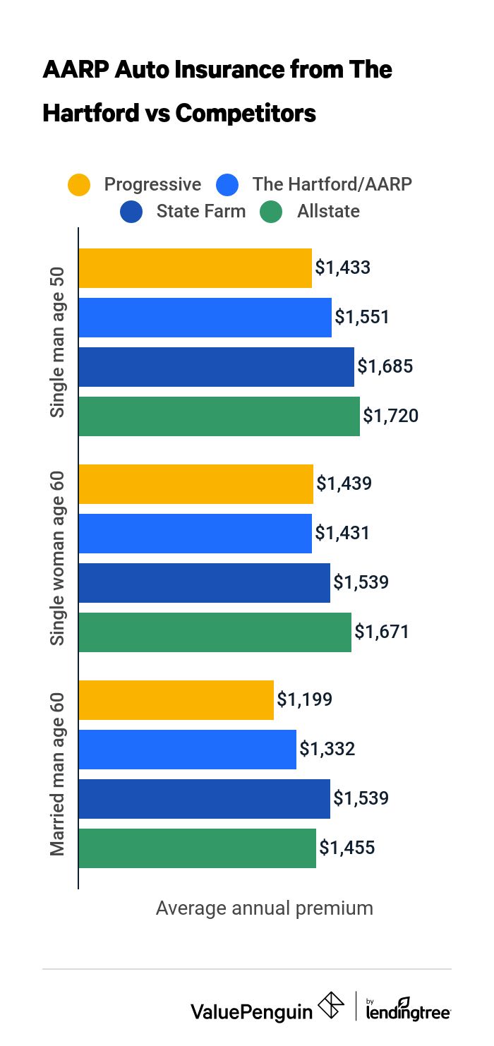 Insurance Quotes from AARP
