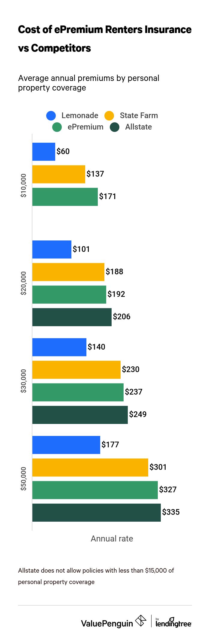 A bar graph comparing the annual costs of ePremium to its competitors