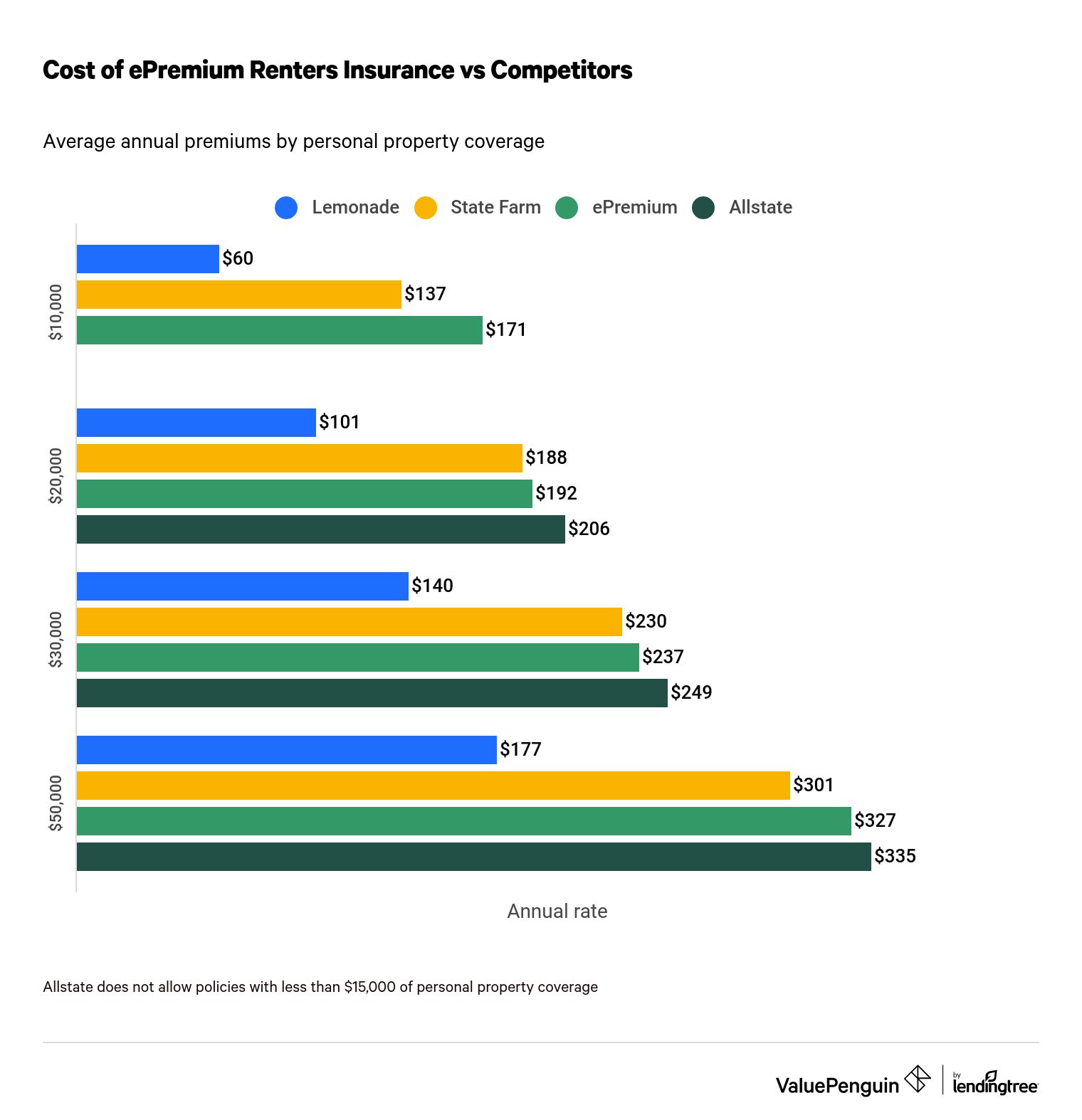 A bar graph comparing the annual costs of ePremium to its competitors