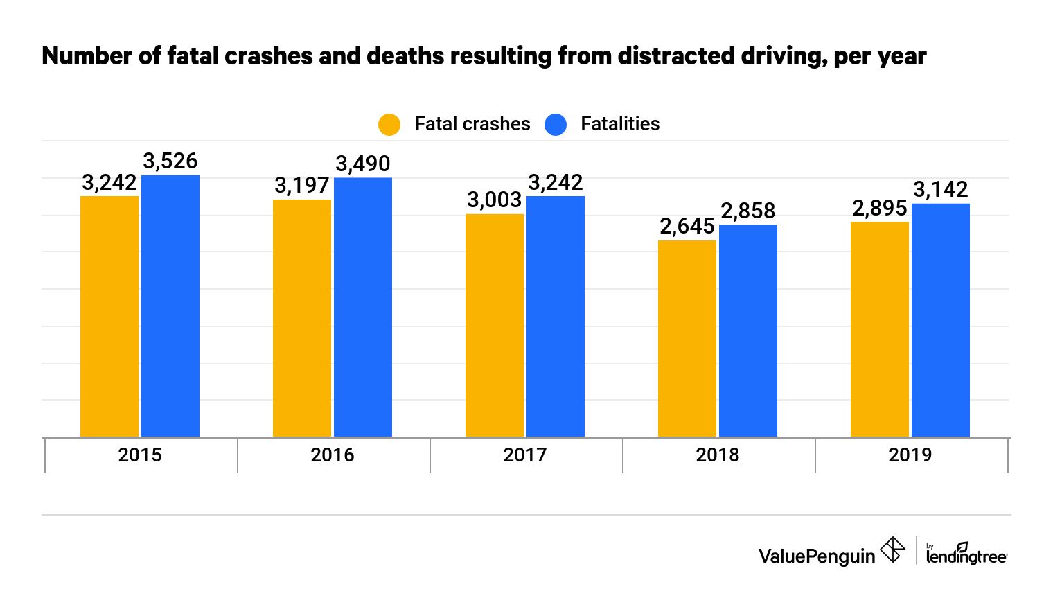Number of fatal crashes and deaths resulting from distracted driving per year