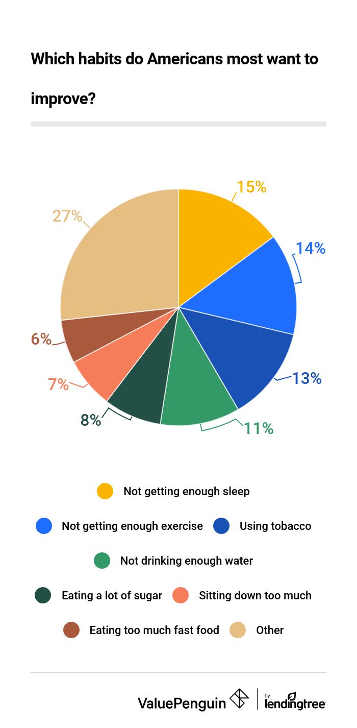 Habits American want to improve