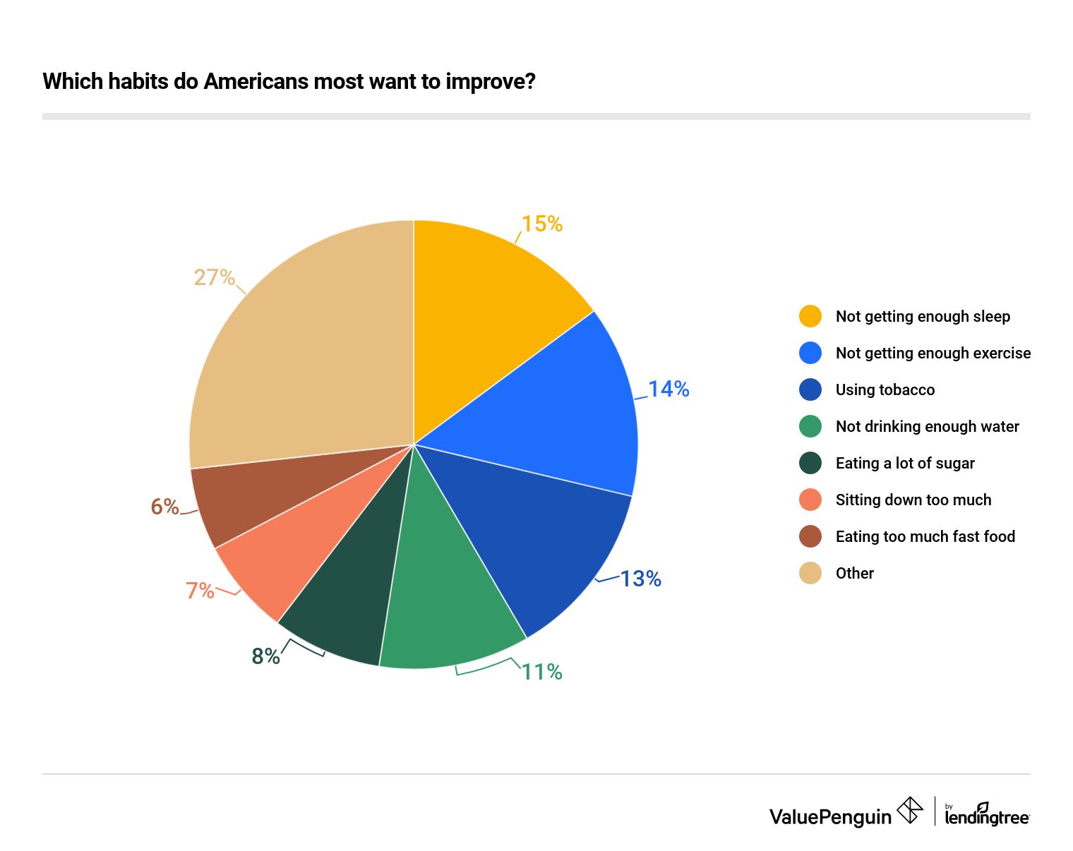 Habits American want to improve