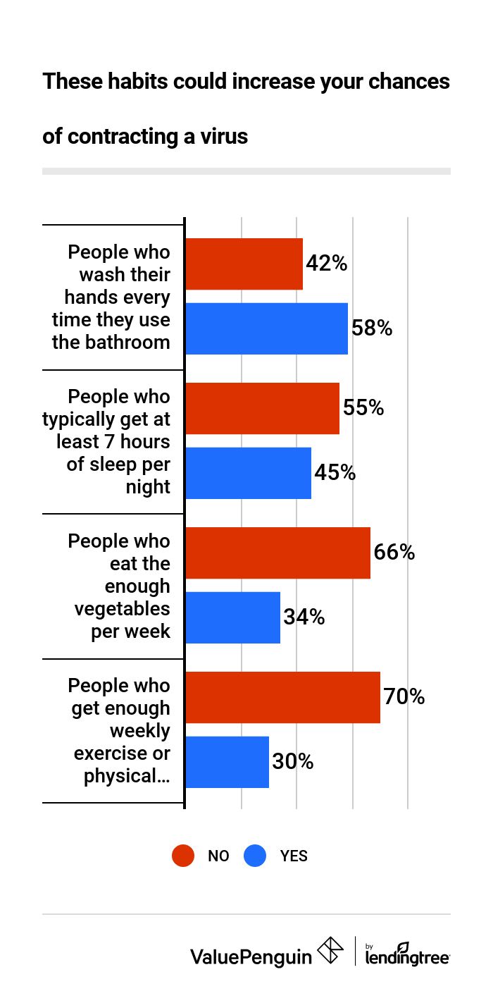 Habits that increase chance of COVID-19