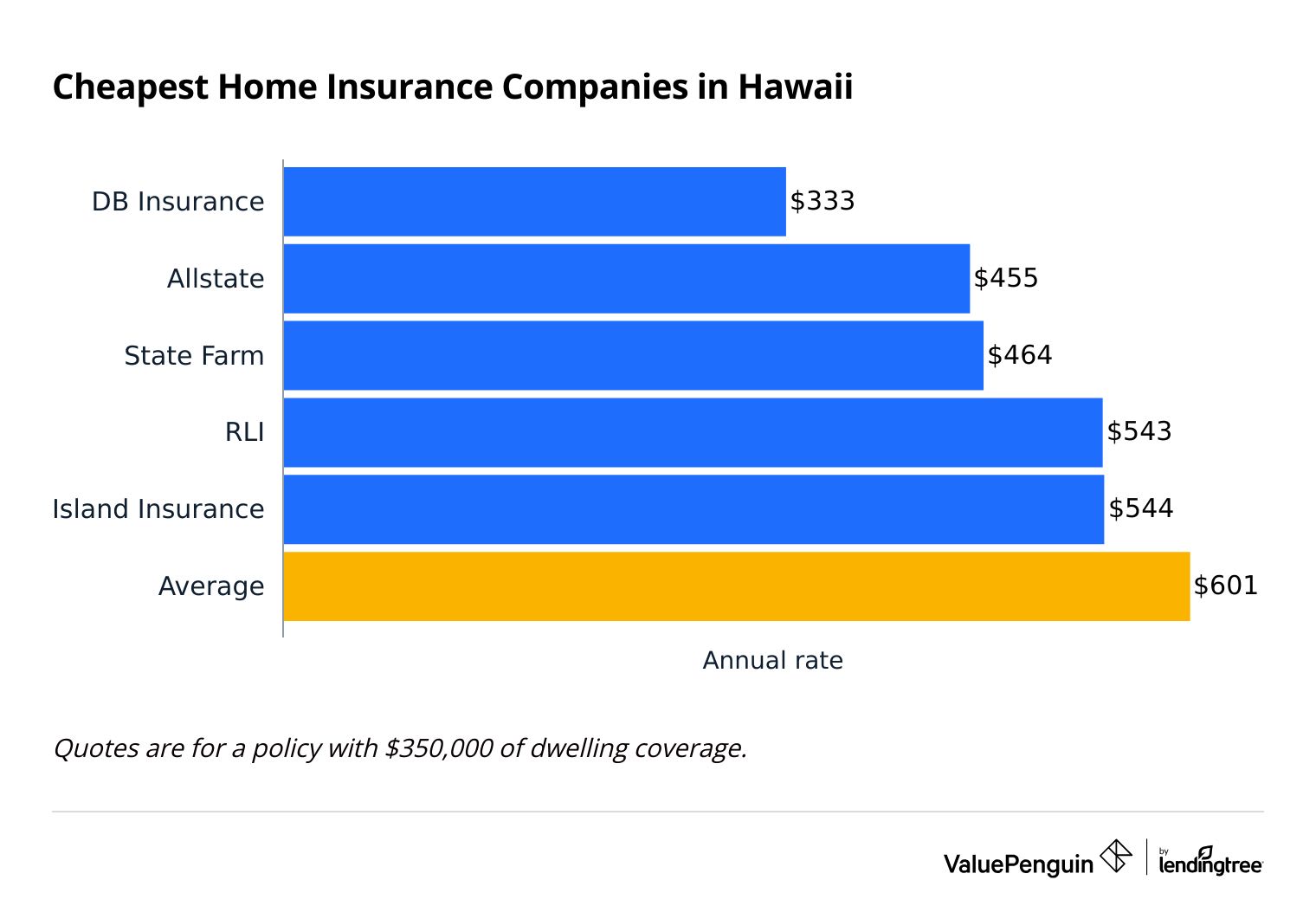 Cheapest home insurance companies in Hawaii