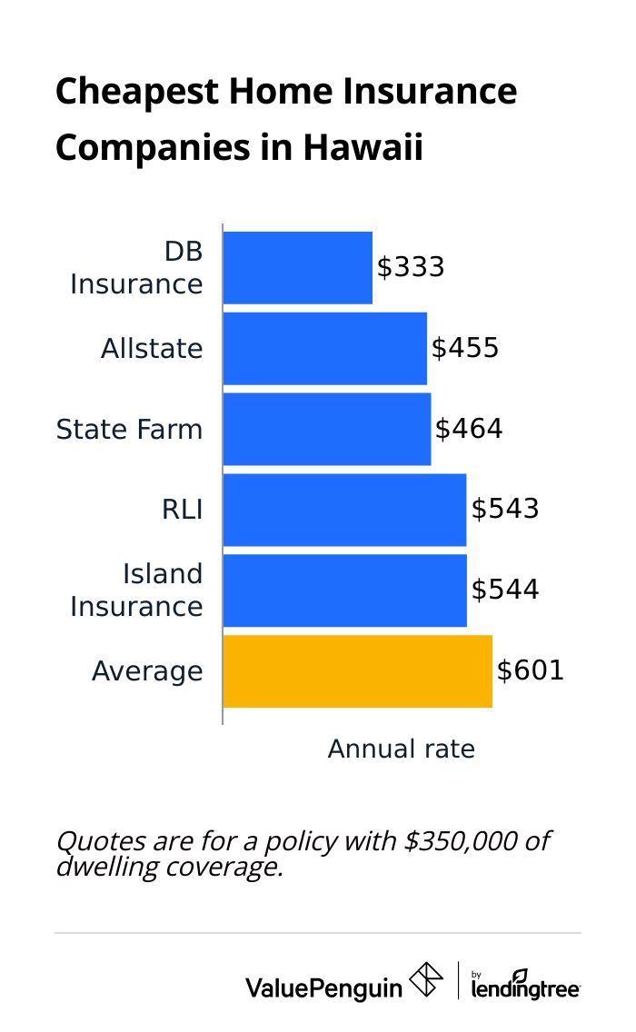 Cheapest home insurance companies in Hawaii