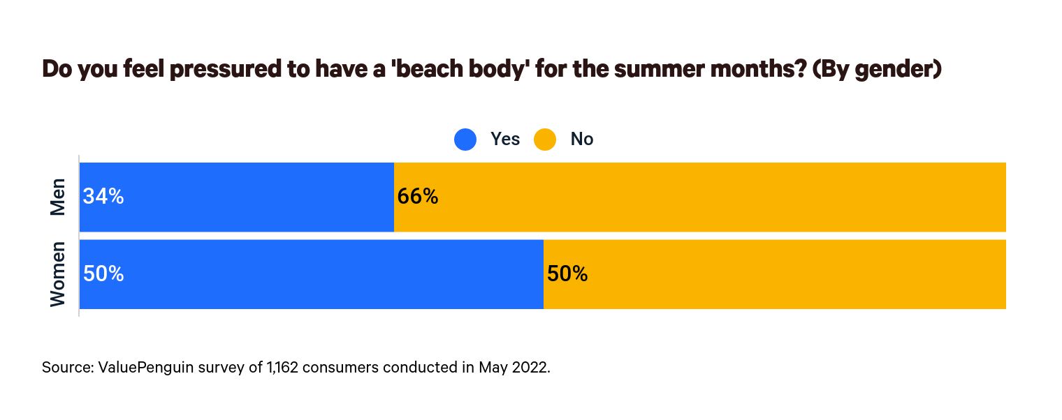 This is a graph about pressure to have a beach body