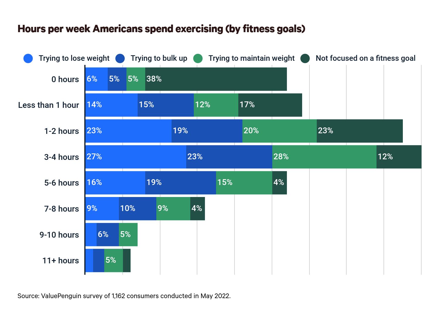 This is a graph about exercise time