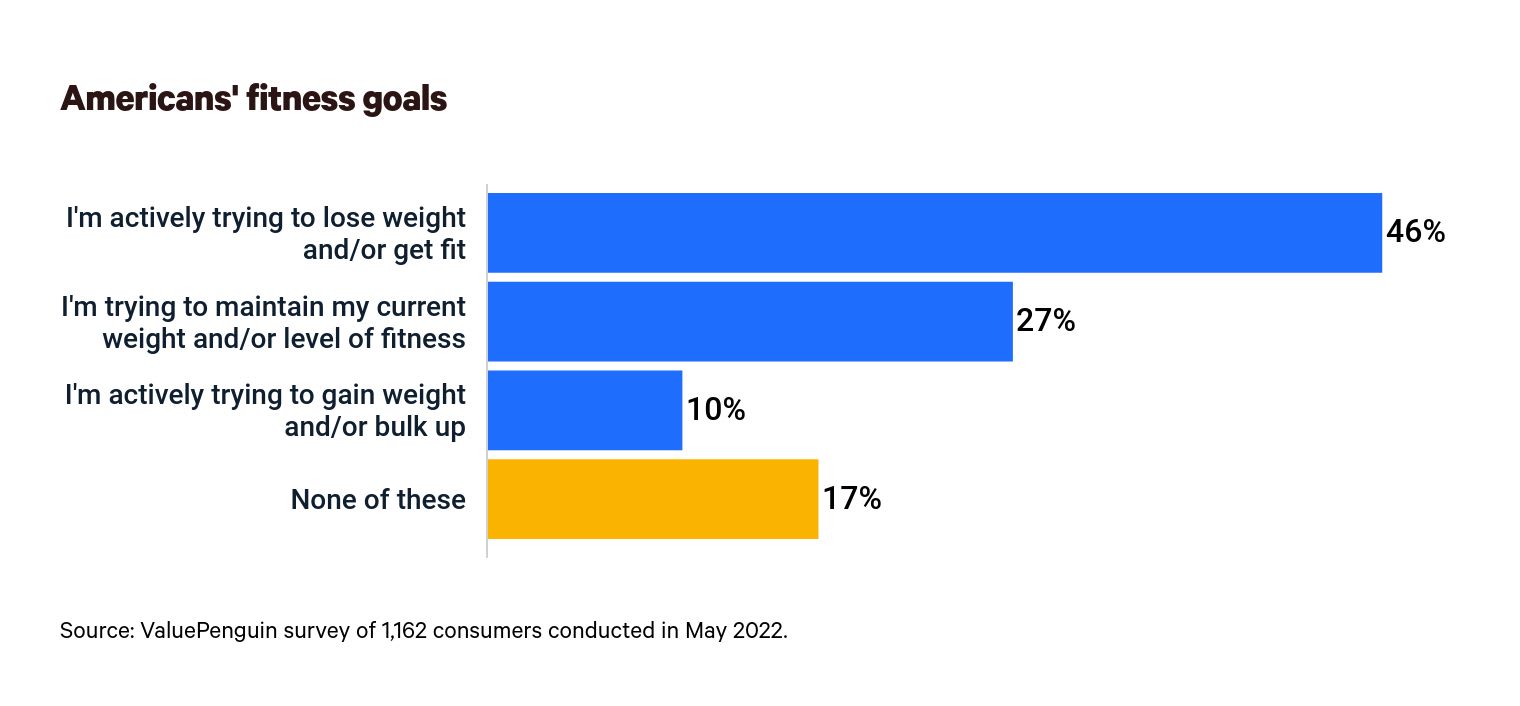This is a graph about fitness goals