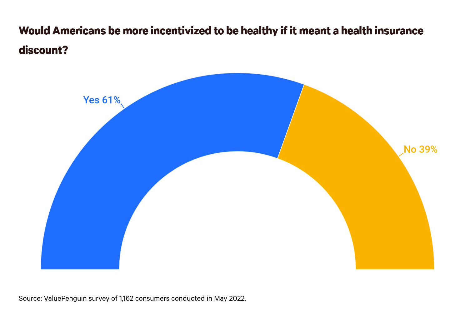 This is a graph about being incentivized to be healthy