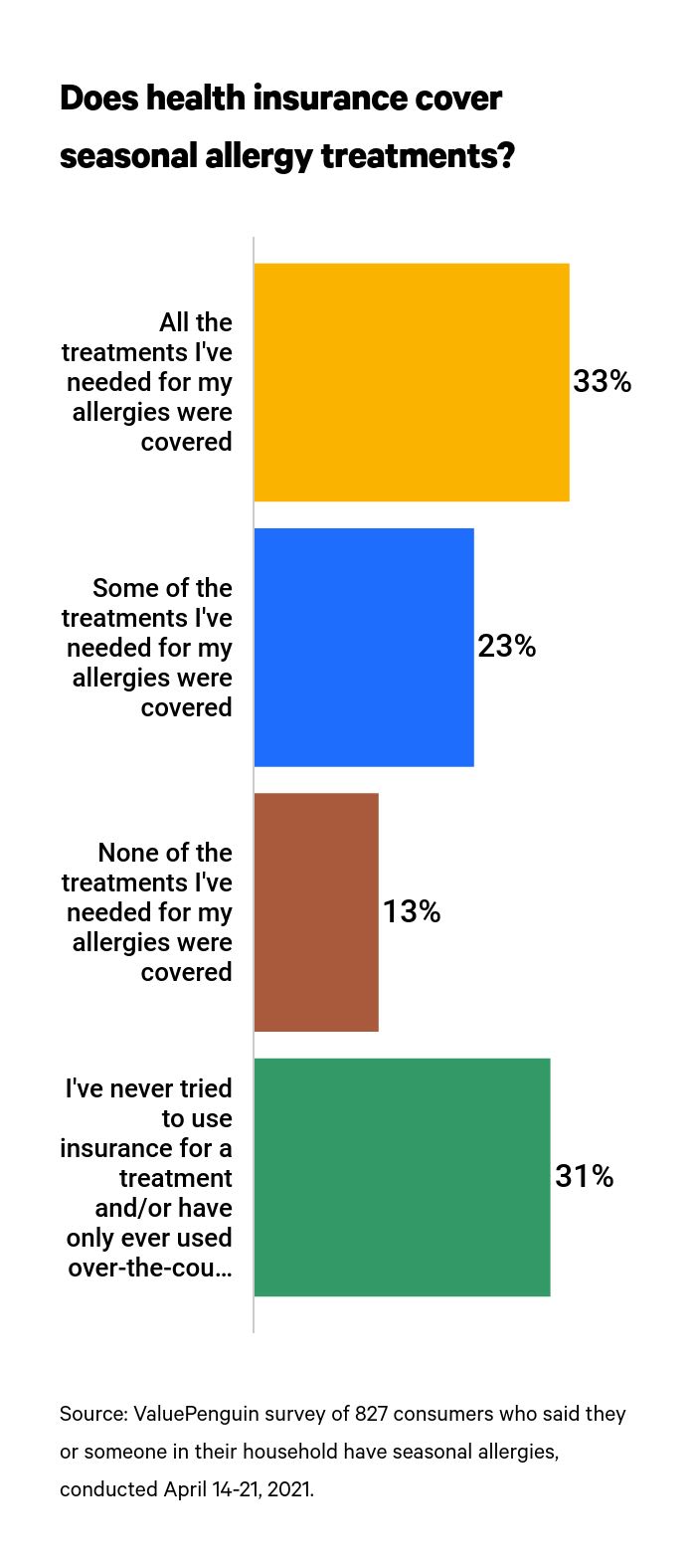 This is a graph of seasonal allergies and health insurance