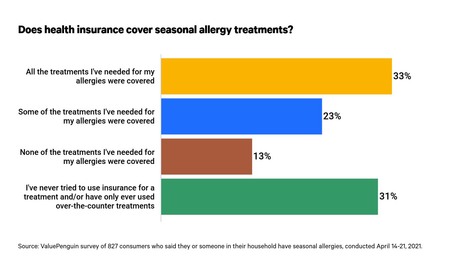 This is a graph of seasonal allergies and health insurance