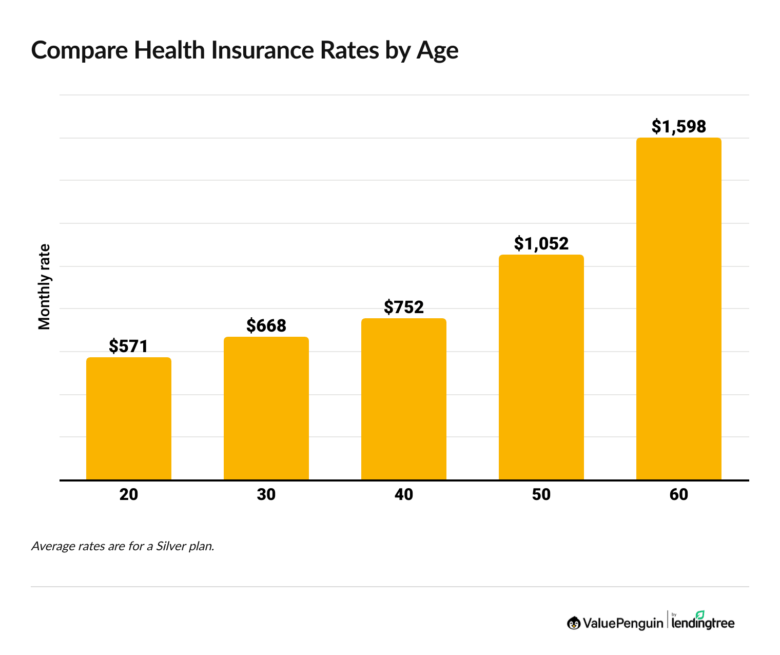 health insurance quotes by age