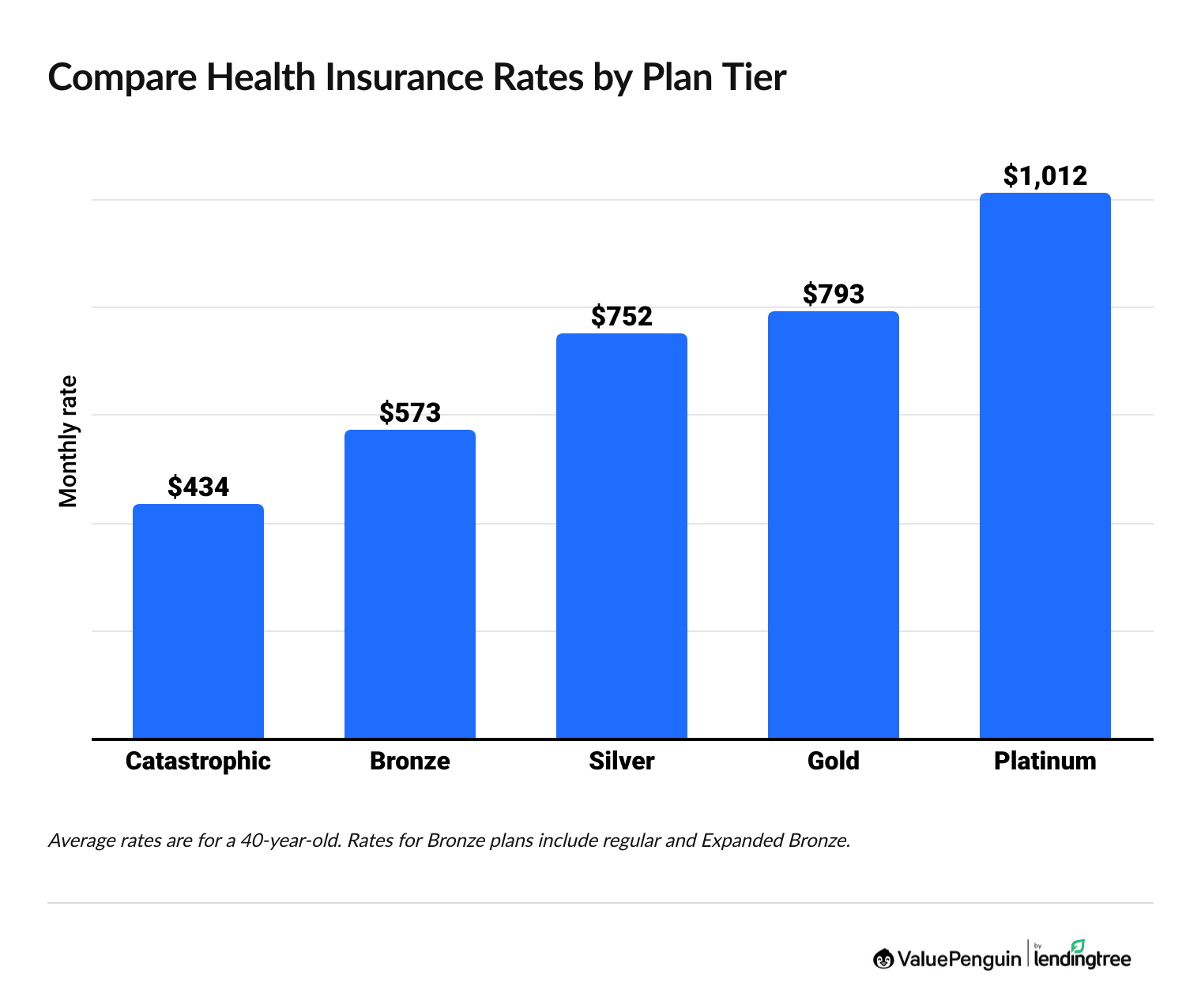 health insurance quotes by coverage tier