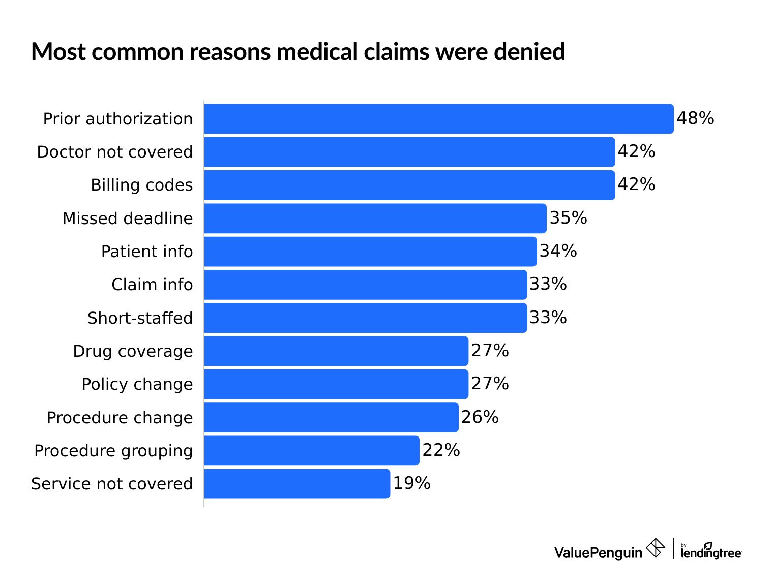 Most common reasons why medical claims are denied