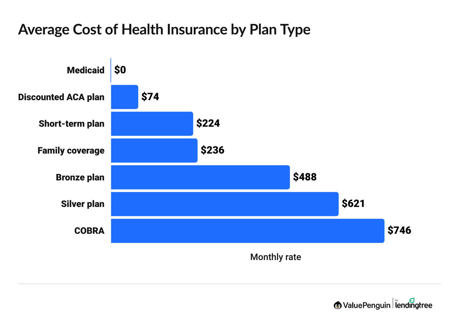 health insurance costs when unemployed