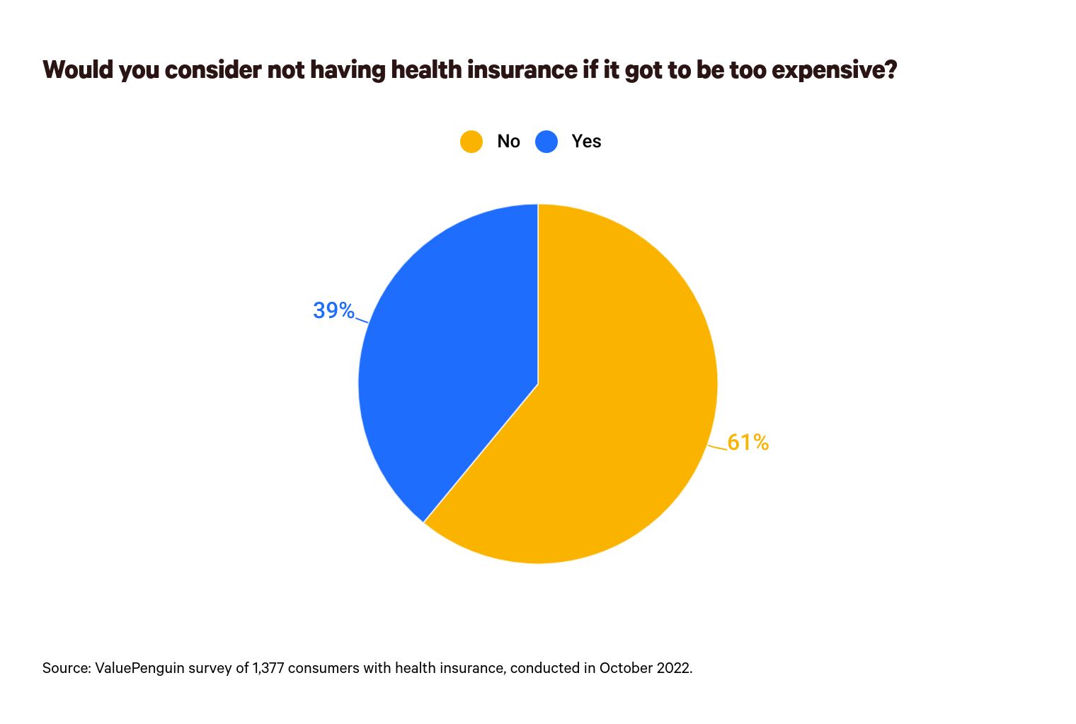 This is a graph about health insurance being too expensive