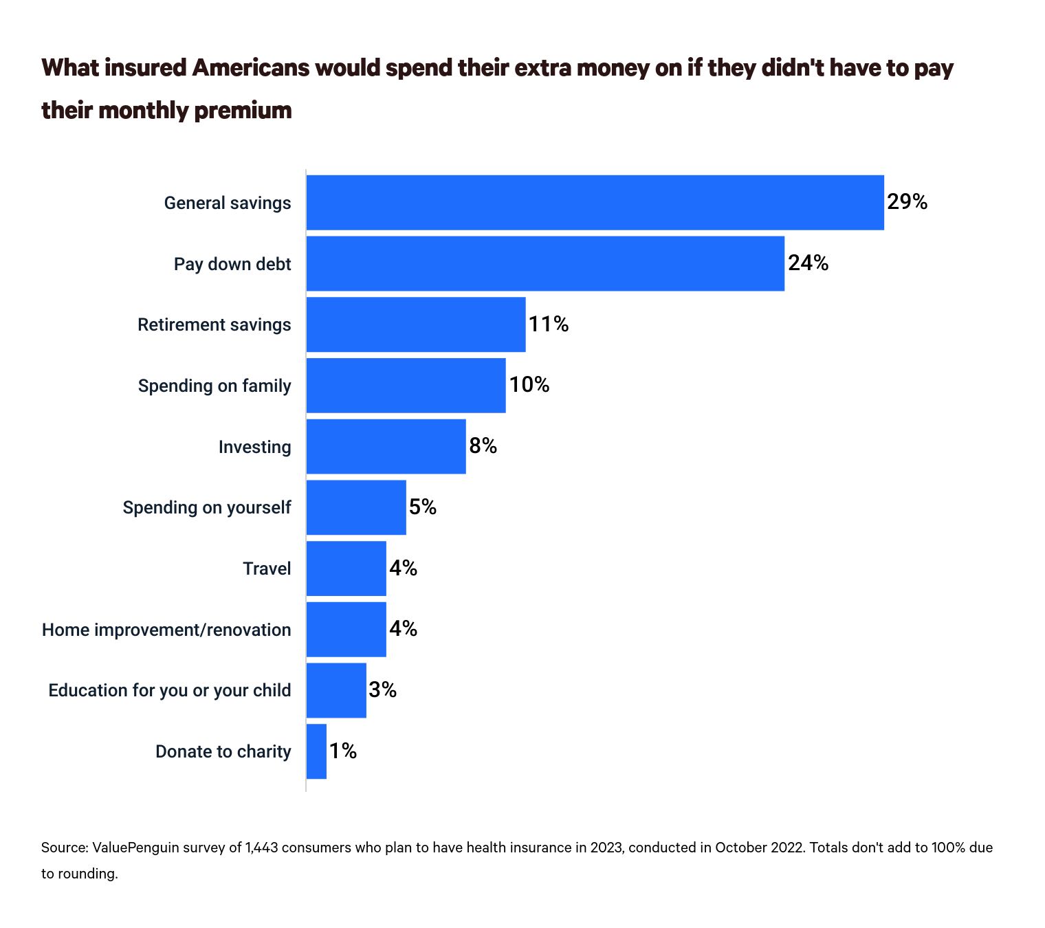 This is a graph about extra money without health insurance premiums