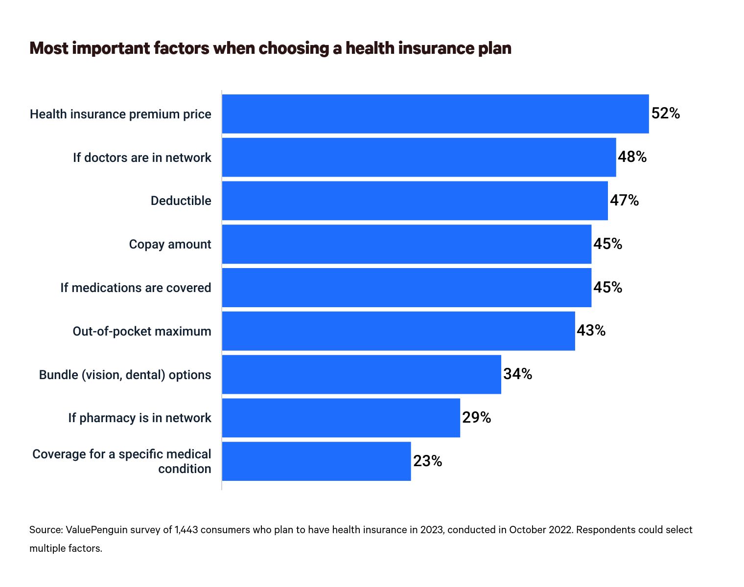 This is a graph about the most important health insurance factors