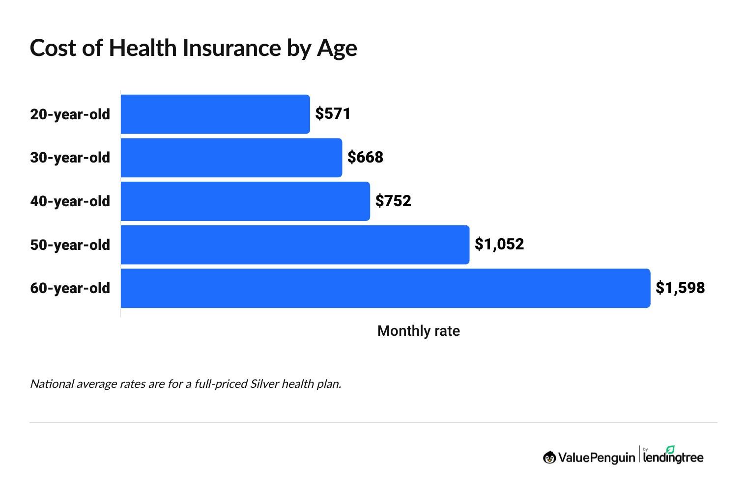 This graph shows the average cost of an individual Silver health insurance plan at different ages