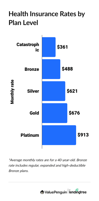 health insurance quotes by coverage tier