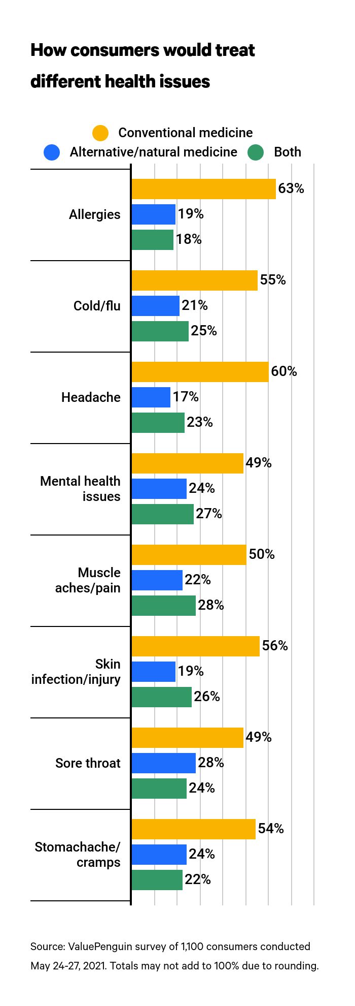 This is a graph about treating health issues