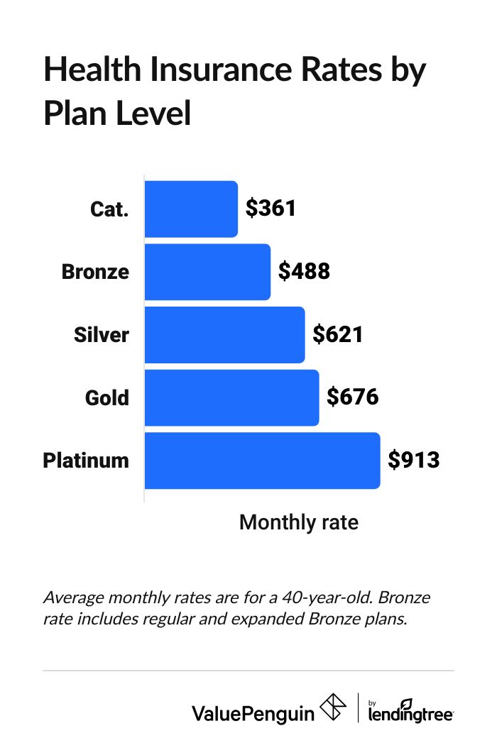 Average cost of Obamacare insurance by plan tier
