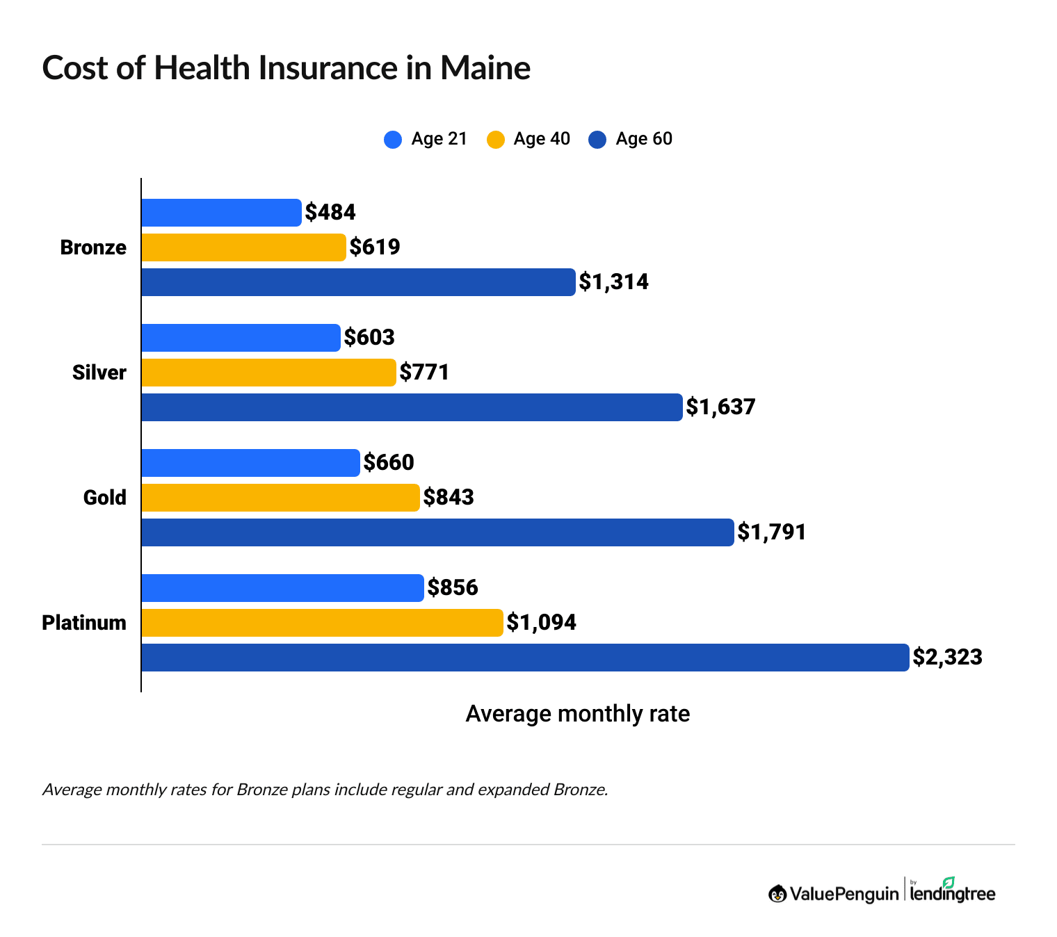 Health Insurance Rates in Maine