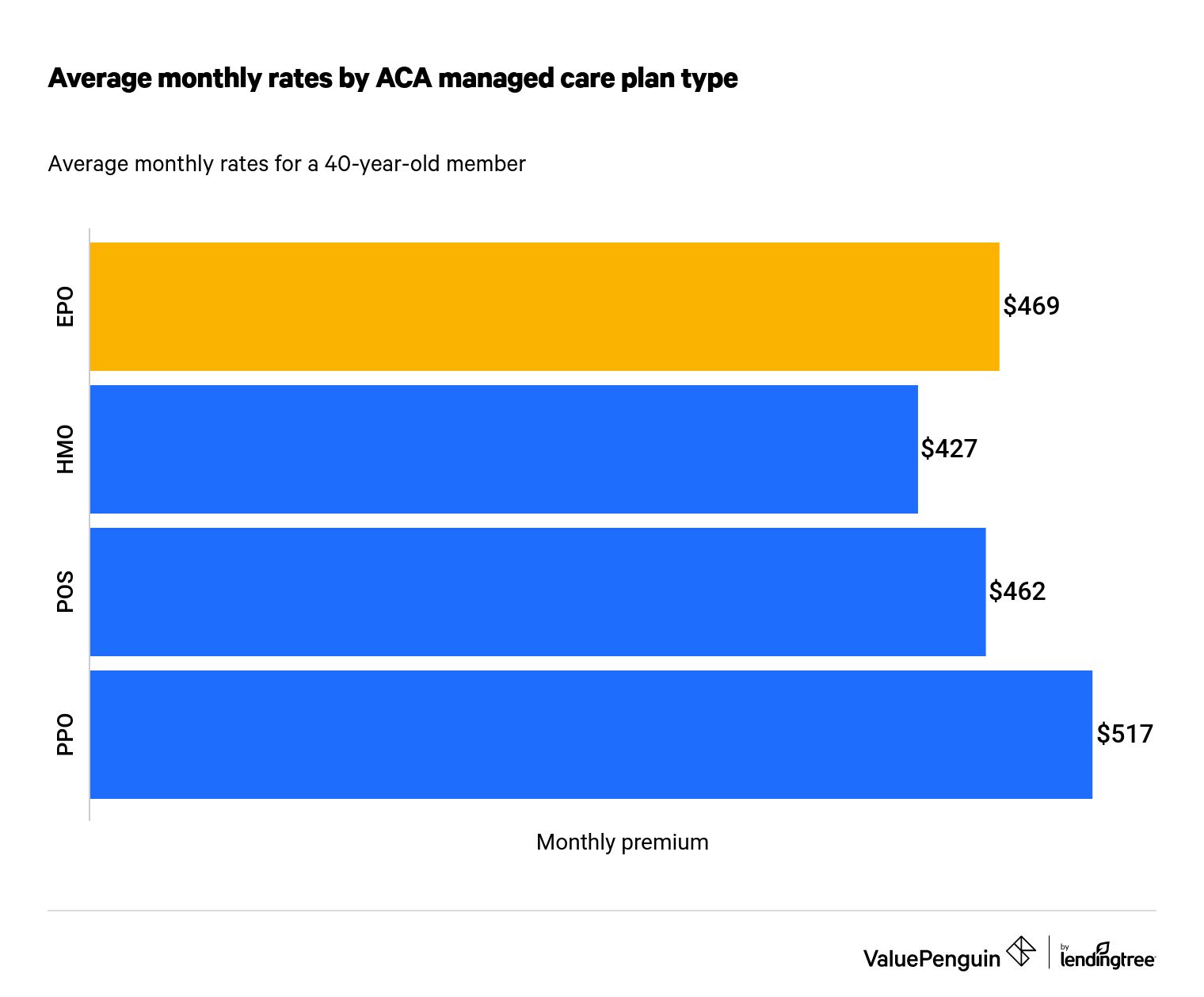 Average monthly rates